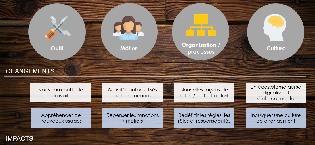 Conduite du changement